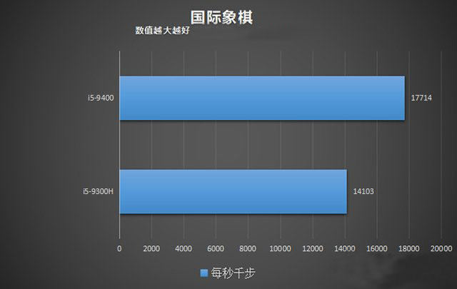 臺式機(jī)和筆記本CPU性能差多少？臺式機(jī)CPU和筆記本CPU性能差距對比