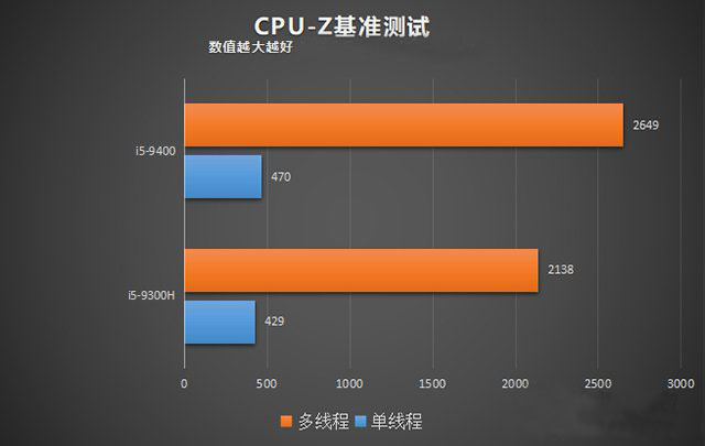臺式機(jī)和筆記本CPU性能差多少？臺式機(jī)CPU和筆記本CPU性能差距對比
